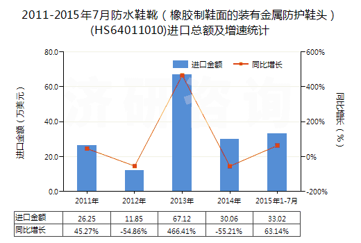 2011-2015年7月防水鞋靴(橡膠制鞋面的裝有金屬防護鞋頭)(HS64011010)進口總額及增速統(tǒng)計 2011-2015年7月防水鞋靴(橡膠制鞋面的裝有金屬防護鞋頭)(HS64011010)進口總額及增速統(tǒng)計